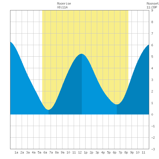 Fishing Creek entrance tide chart for Sunday, June 9, 2024