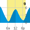 Fishing Creek entrance tide chart for Sunday, June 9, 2024