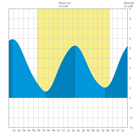 Fishing Creek entrance tide chart for Wednesday, July 10, 2024