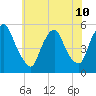 Fishing Creek entrance tide chart for Wednesday, July 10, 2024