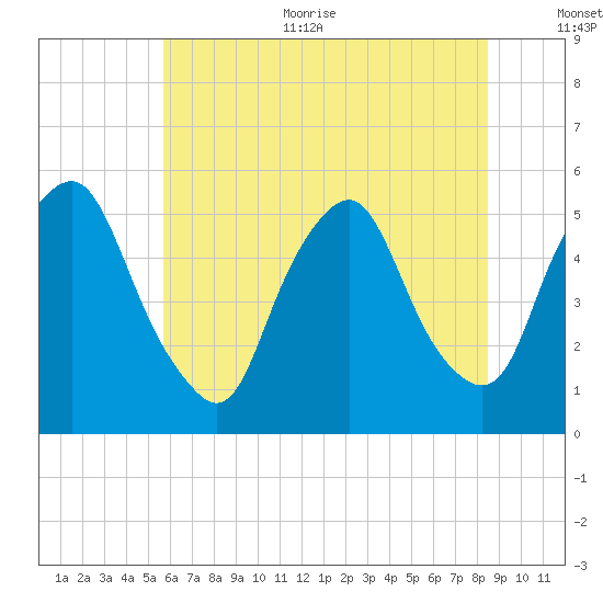 Fishing Creek entrance tide chart for Thursday, July 11, 2024