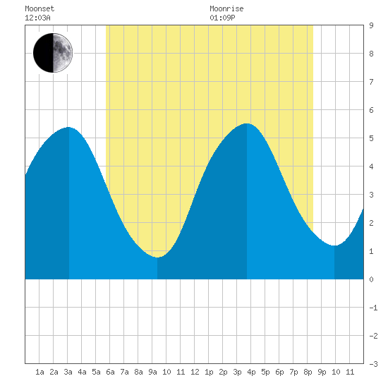 Fishing Creek entrance tide chart for Saturday, July 13, 2024