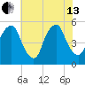 Fishing Creek entrance tide chart for Saturday, July 13, 2024