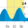 Fishing Creek entrance tide chart for Sunday, July 14, 2024
