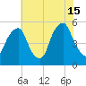 Fishing Creek entrance tide chart for Monday, July 15, 2024