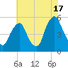 Fishing Creek entrance tide chart for Wednesday, July 17, 2024
