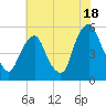 Fishing Creek entrance tide chart for Thursday, July 18, 2024