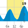 Fishing Creek entrance tide chart for Friday, July 19, 2024