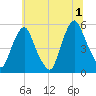 Fishing Creek entrance tide chart for Monday, July 1, 2024