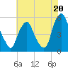 Fishing Creek entrance tide chart for Saturday, July 20, 2024