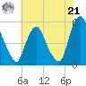 Fishing Creek entrance tide chart for Sunday, July 21, 2024