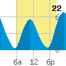 Fishing Creek entrance tide chart for Monday, July 22, 2024