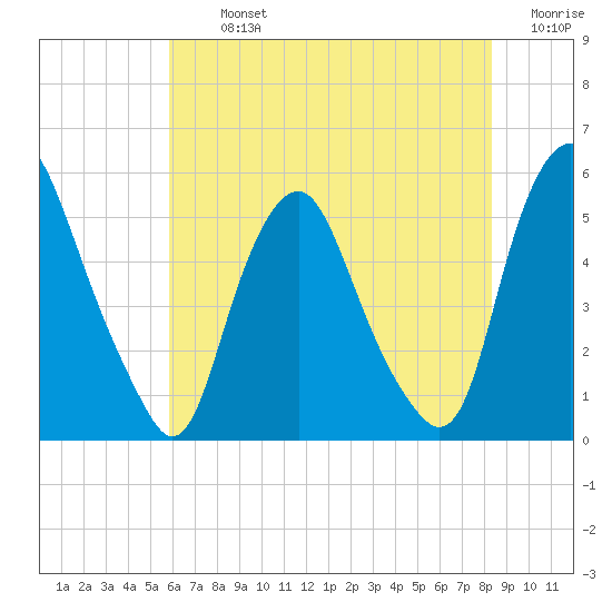 Fishing Creek entrance tide chart for Tuesday, July 23, 2024