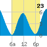 Fishing Creek entrance tide chart for Tuesday, July 23, 2024