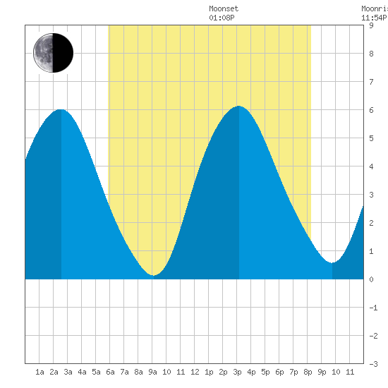 Fishing Creek entrance tide chart for Saturday, July 27, 2024