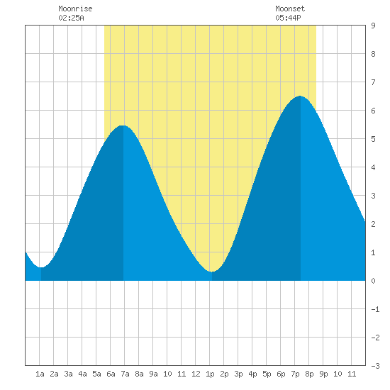 Fishing Creek entrance tide chart for Tuesday, July 2, 2024