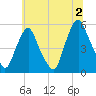Fishing Creek entrance tide chart for Tuesday, July 2, 2024