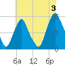 Fishing Creek entrance tide chart for Wednesday, July 3, 2024