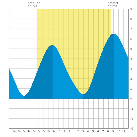 Fishing Creek entrance tide chart for Thursday, July 4, 2024