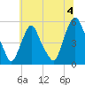 Fishing Creek entrance tide chart for Thursday, July 4, 2024