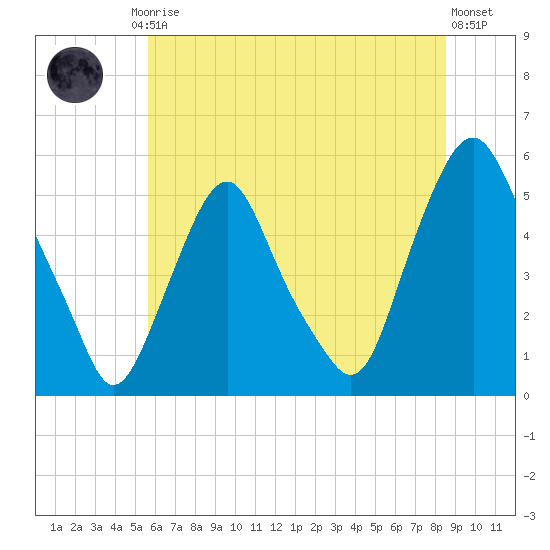 Fishing Creek entrance tide chart for Friday, July 5, 2024