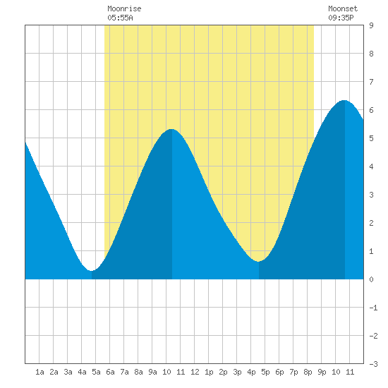Fishing Creek entrance tide chart for Saturday, July 6, 2024