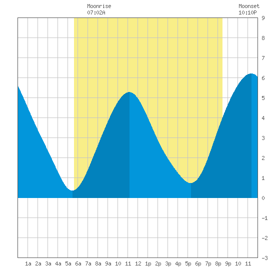 Fishing Creek entrance tide chart for Sunday, July 7, 2024