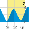 Fishing Creek entrance tide chart for Sunday, July 7, 2024