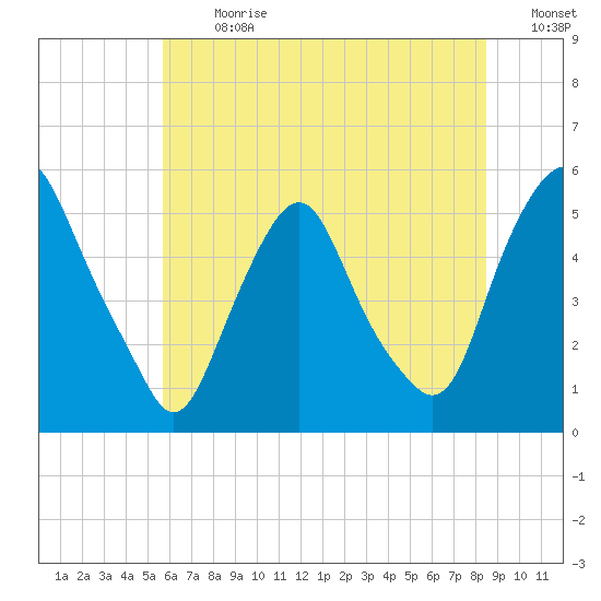 Fishing Creek entrance tide chart for Monday, July 8, 2024