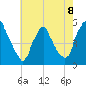 Fishing Creek entrance tide chart for Monday, July 8, 2024