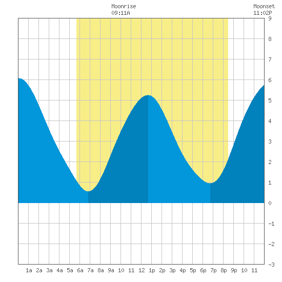 Fishing Creek entrance tide chart for Tuesday, July 9, 2024