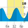 Fishing Creek entrance tide chart for Saturday, August 10, 2024