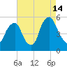 Fishing Creek entrance tide chart for Wednesday, August 14, 2024