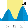 Fishing Creek entrance tide chart for Friday, August 16, 2024