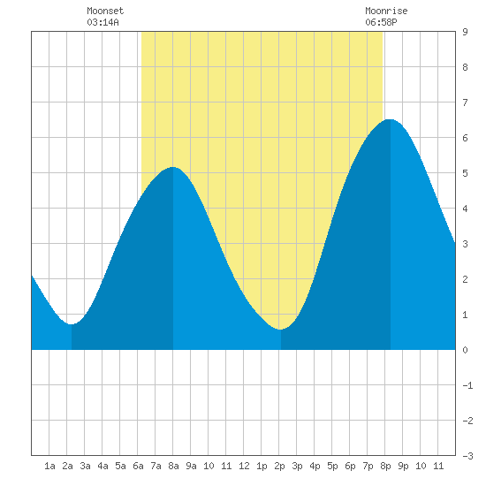 Fishing Creek entrance tide chart for Saturday, August 17, 2024