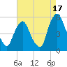 Fishing Creek entrance tide chart for Saturday, August 17, 2024