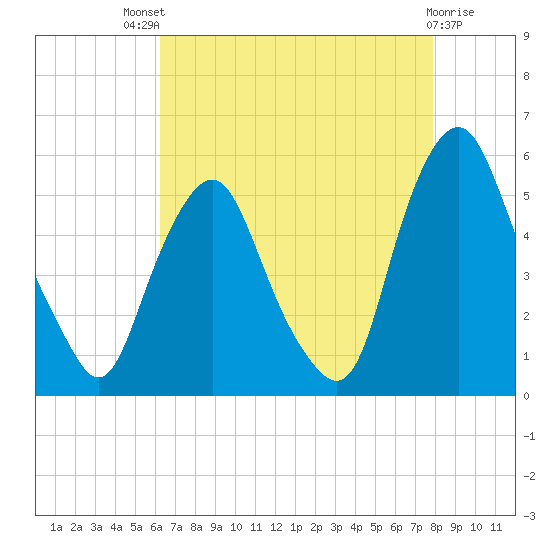 Fishing Creek entrance tide chart for Sunday, August 18, 2024