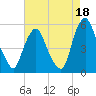 Fishing Creek entrance tide chart for Sunday, August 18, 2024
