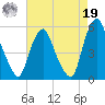 Fishing Creek entrance tide chart for Monday, August 19, 2024