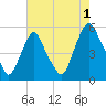 Fishing Creek entrance tide chart for Thursday, August 1, 2024