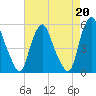 Fishing Creek entrance tide chart for Tuesday, August 20, 2024