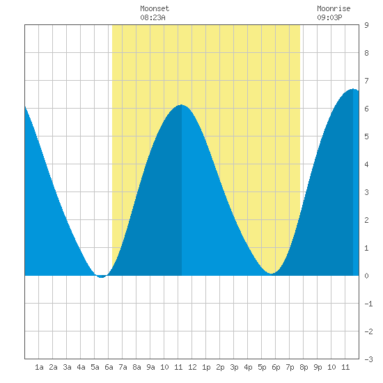 Fishing Creek entrance tide chart for Wednesday, August 21, 2024
