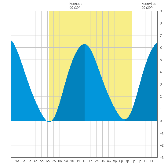 Fishing Creek entrance tide chart for Thursday, August 22, 2024