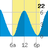 Fishing Creek entrance tide chart for Thursday, August 22, 2024
