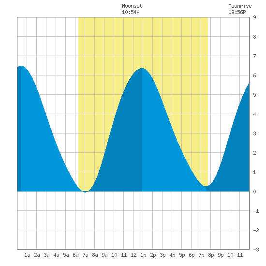Fishing Creek entrance tide chart for Friday, August 23, 2024