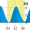Fishing Creek entrance tide chart for Friday, August 23, 2024