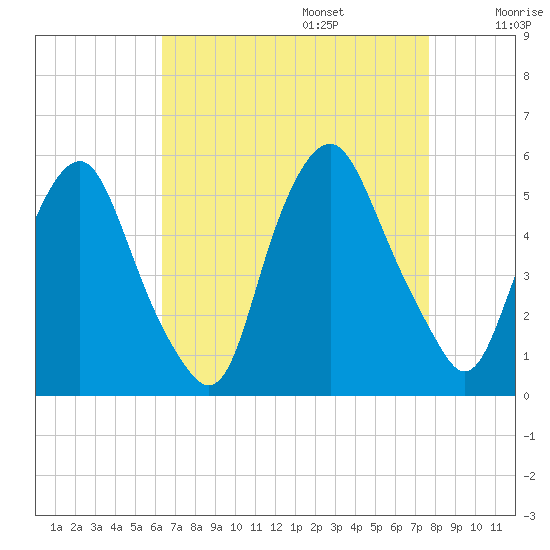 Fishing Creek entrance tide chart for Sunday, August 25, 2024