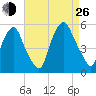 Fishing Creek entrance tide chart for Monday, August 26, 2024