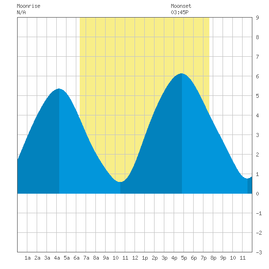 Fishing Creek entrance tide chart for Tuesday, August 27, 2024