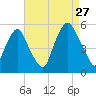 Fishing Creek entrance tide chart for Tuesday, August 27, 2024